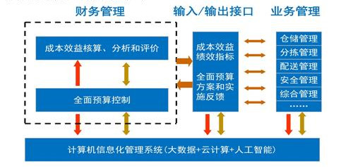 浅析烟草商业物流业财融合多维成本管控体系的建构