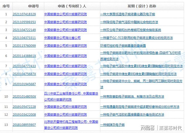 烟草国家队如何布局电子烟？详细的数据分析来了