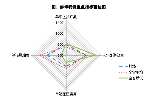 节约里程法在物流送货线路优化中的应用