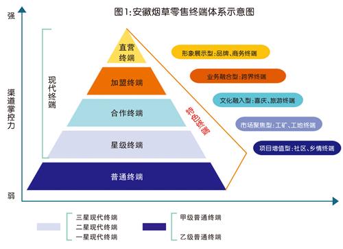 安徽烟草“5+1”零售终端体系建设研究