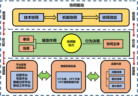 探索构建数字监督协同机制