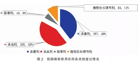 全面分析我国烟草使用农药登记现状及未来趋势