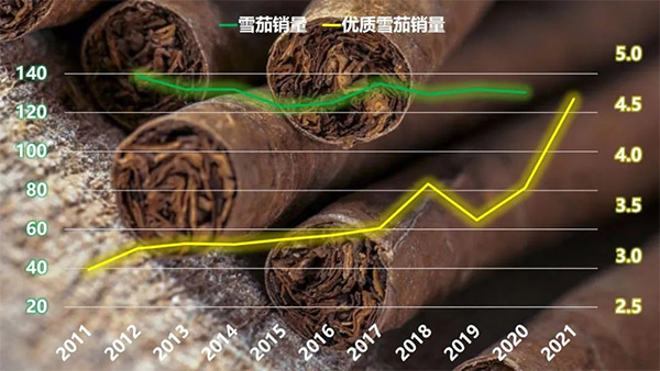 美国进口手工雪茄突破4.5亿支/年