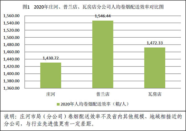 大连庄河市局（分公司）探索应用网格化配送模式