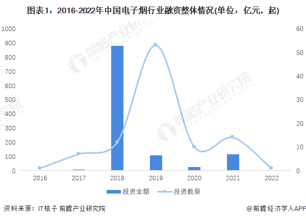 2022：中国电子烟行业投融资及兼并重组分析