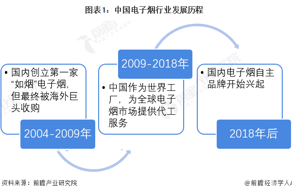 2022年中国电子烟行业发展现状及市场规模分析 2021年市场规模接近200亿元