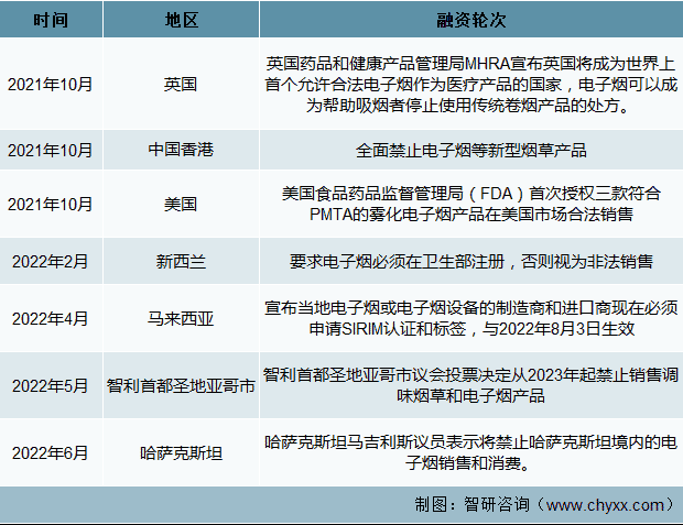 2021年-2022年中国电子烟行业重点投融资事件