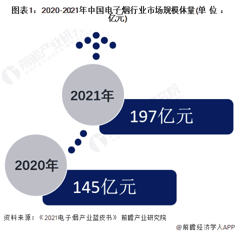 中国电子烟行业市场规模及零售业态布局分析，多布局于经济发达地区