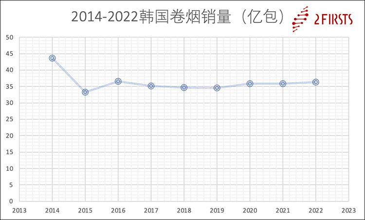 2022年韩国加热烟草需求猛增21% 卷烟需求量下降1.8%