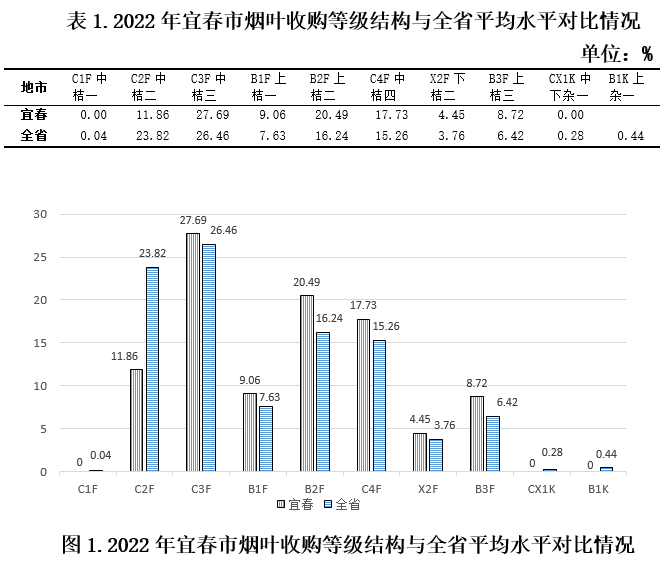 对宜春市当前烟叶生产工作的思考