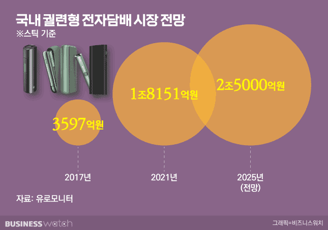 韩国：KT&G继续保持市场份额第一 PMI营业利润增长163% BAT韩国公司的营业利润下降12%