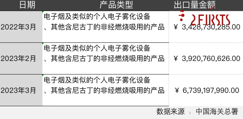 中国海关总署数据：3月电子烟产品出口额同比增长96.6% 环比增长71.9%