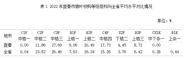 对江西省宜春市烟叶工作的思考