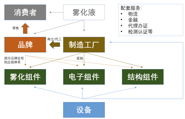 一文读懂电子烟供应链