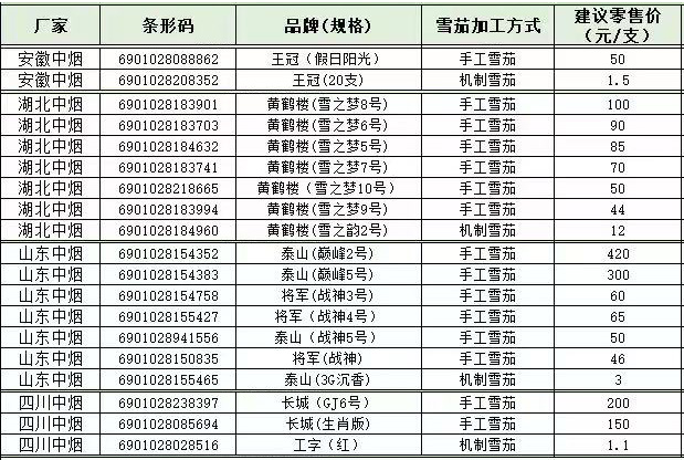 怀化：2003年下半年雪茄品牌价格目录