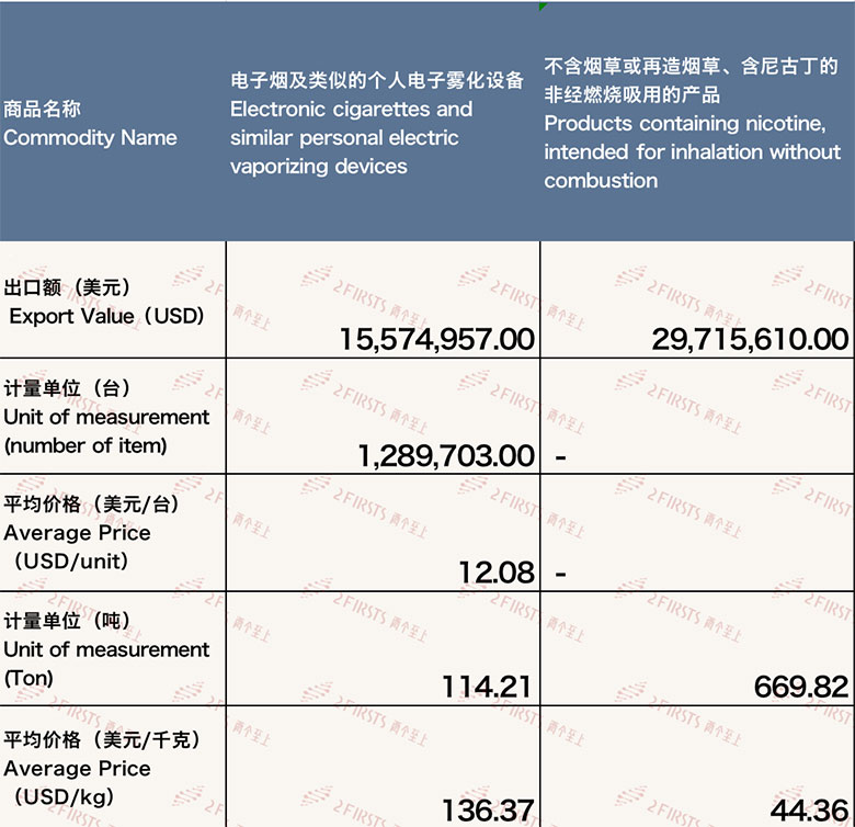 11月中国出口德国电子烟约4529万美元 环比下降约17%