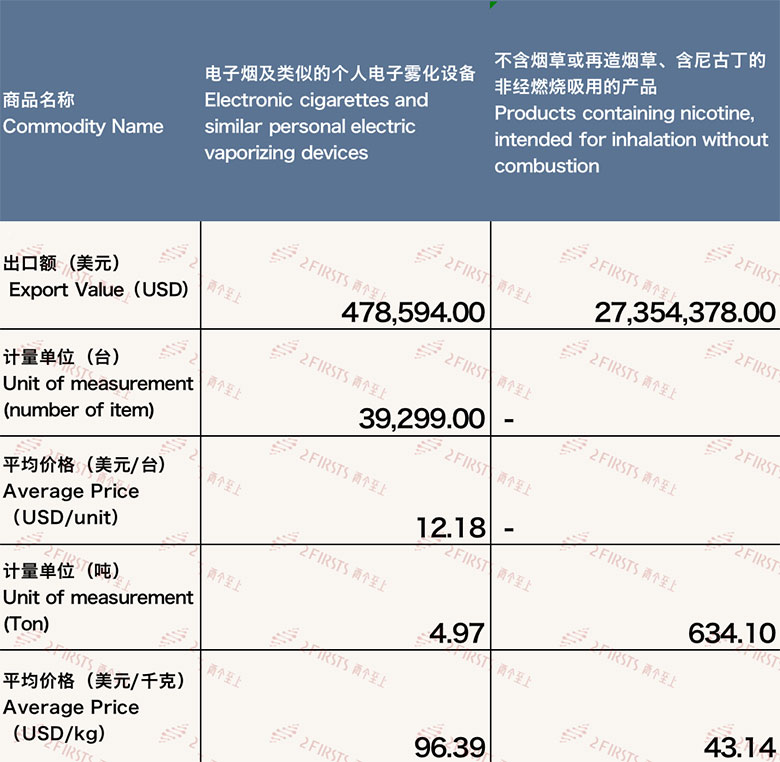 11月中国出口澳大利亚电子烟约2783万美元 环比增长约306%