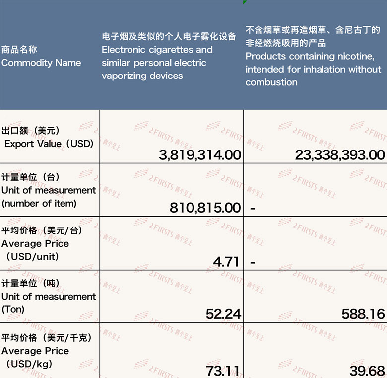 11月中国出口马来西亚电子烟约2716万美元 环比下降10.42%