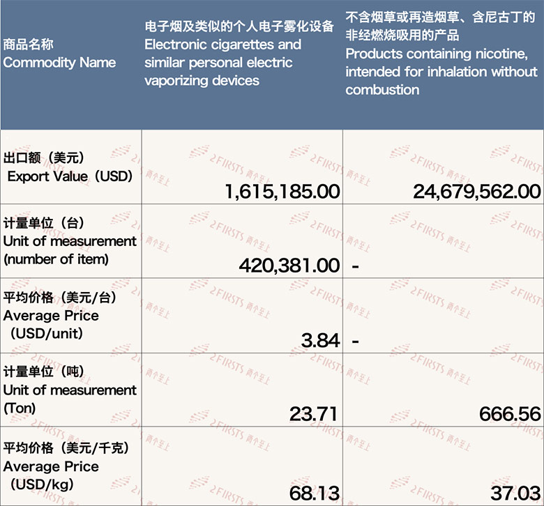 11月中国出口菲律宾电子烟约2629万美元 环比增长56.22%