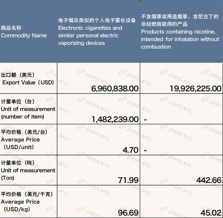 11月中国出口加拿大电子烟约2689万美元，环比增长1.63%。