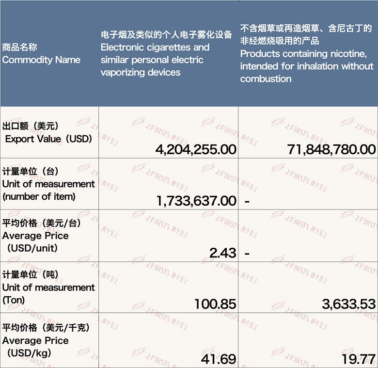 11月中国出口韩国电子烟约7605万美元 环比增长9.79%