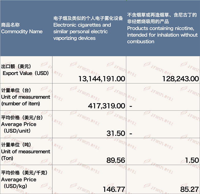 11月中国出口日本电子烟约1327万美元 环比下降30.55%