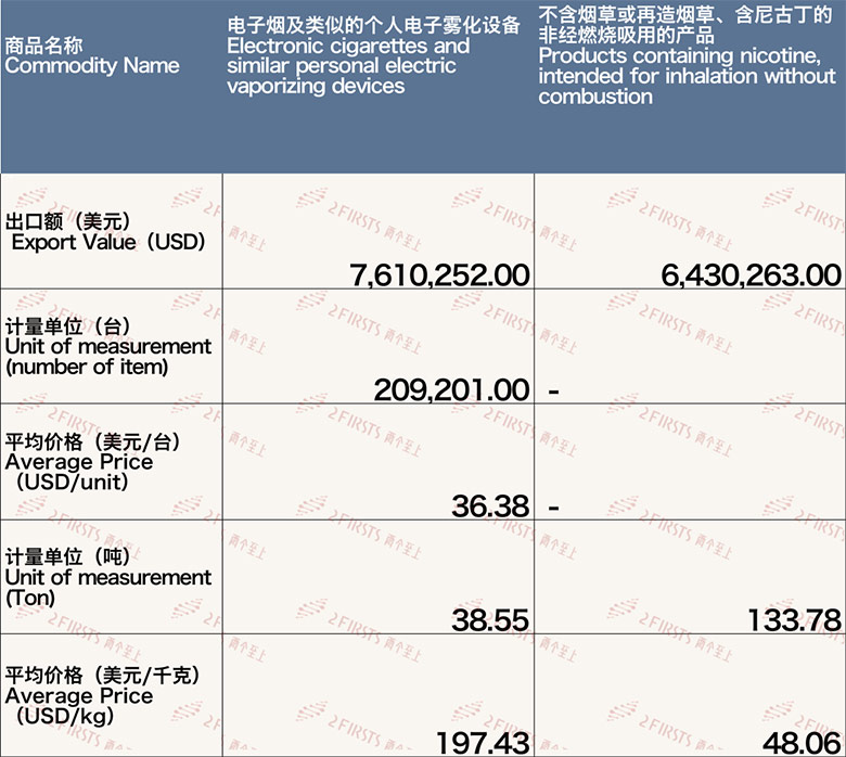 11月中国出口克罗地亚电子烟约1404万美元 环比上涨81%