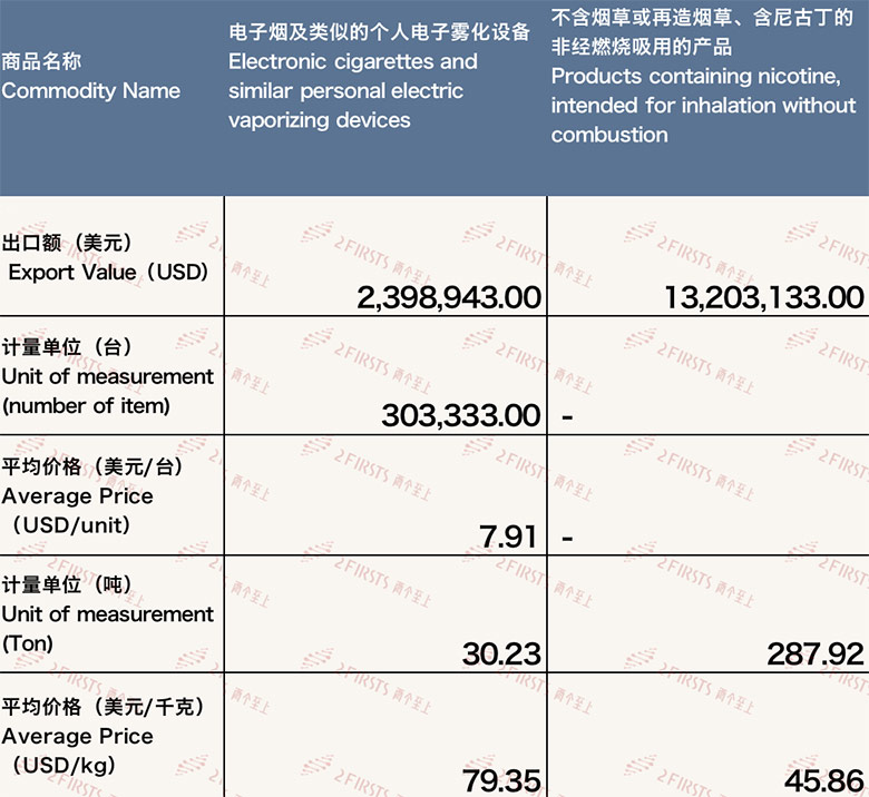 11月中国出口波兰电子烟约1560万美元 环比下降约15%