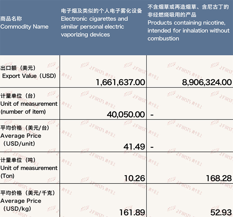 11月中国出口匈牙利电子烟约1057万美元 环比增长约30%