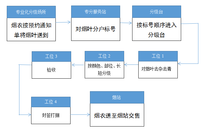 关于烟叶专业化分级服务的探索与思考