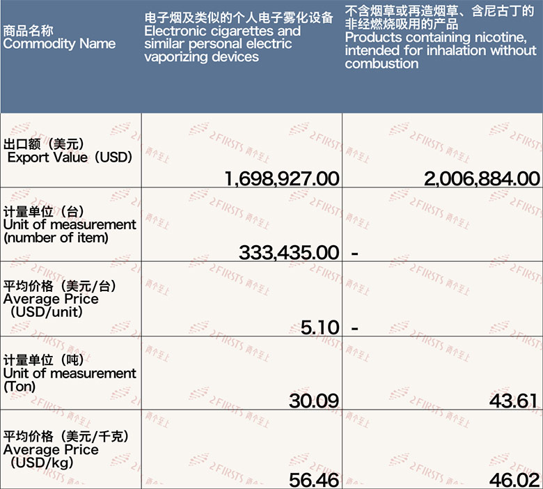 11月中国出口沙特阿拉伯电子烟约370万美元 环比下降70%