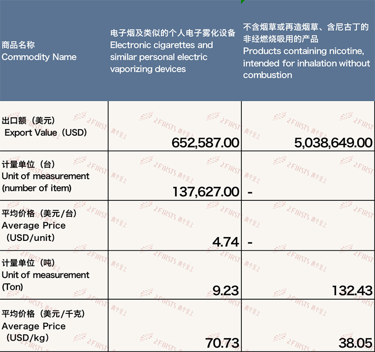 12月中国出口爱尔兰电子烟约569万美元 环比减少1.24%