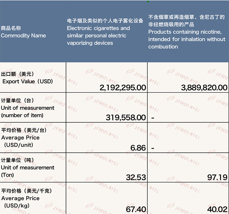 12月中国出口越南电子烟约608万美元 环比增长235.20%