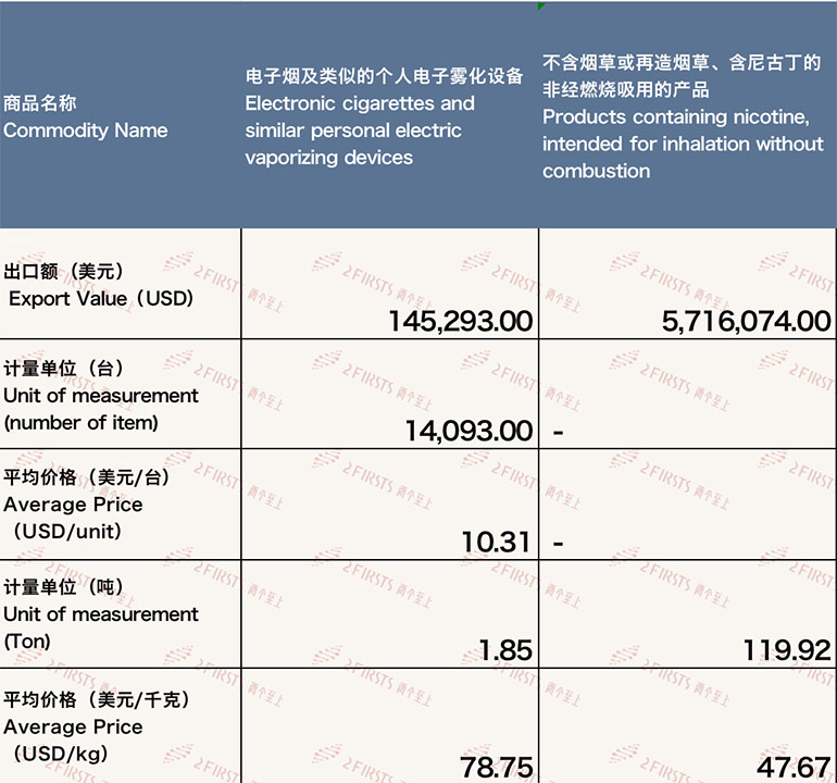 12月中国出口科威特电子烟约586万美元 环比增长16.76%