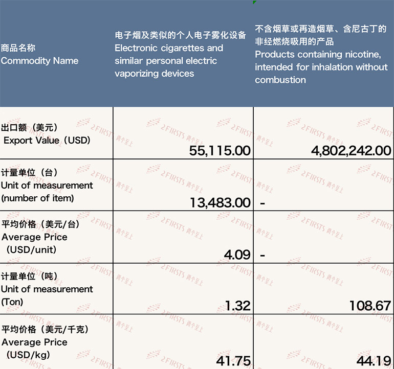 12月中国出口哥伦比亚电子烟约486万美元 环比减少20.33%