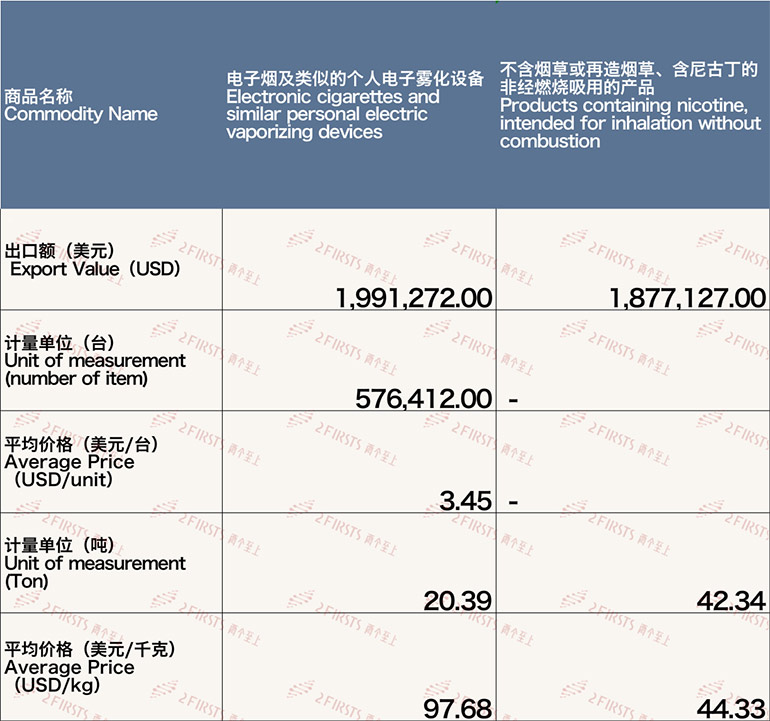 12月中国出口捷克电子烟约387万美元 环比下降43.01%