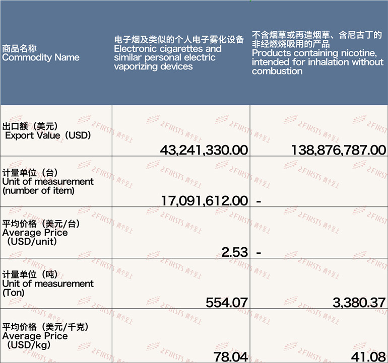 2月中国对美国电子烟出口额约1.82亿美元 环比下降48.09%