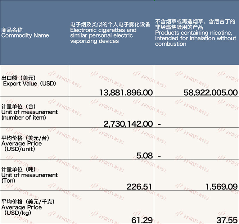 2月中国出口英国电子烟约7280万美元 环比下降29.66%