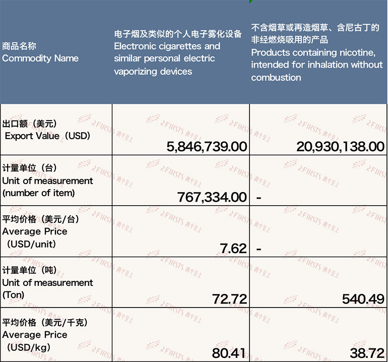 2月中国出口俄罗斯电子烟约2677万美元 环比下降50.07%