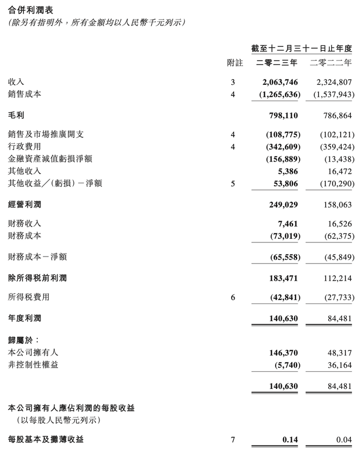 10天暴涨103% 中国波顿2023年业绩报告说明了什么？