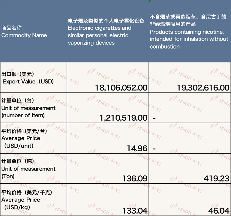 2月中国出口德国电子烟约3740万美元 环比下降44.03%