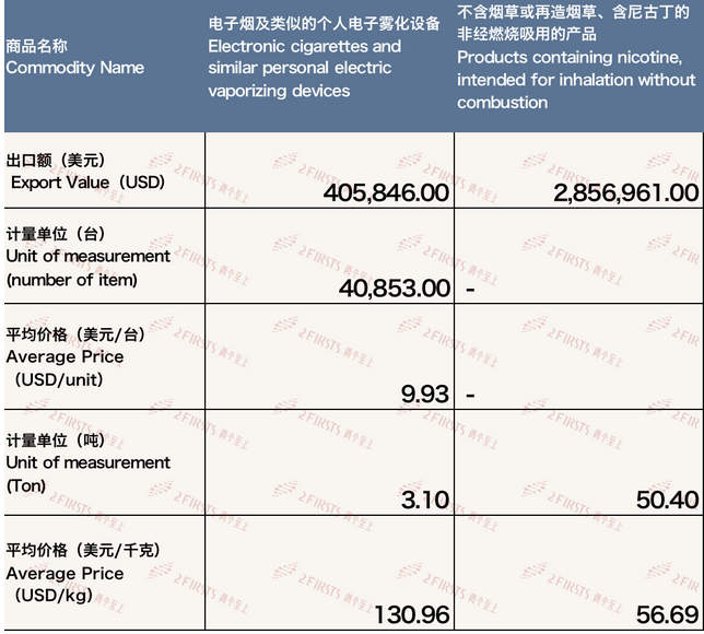 3月中国出口比利时电子烟约326万美元 环比下降21.54%