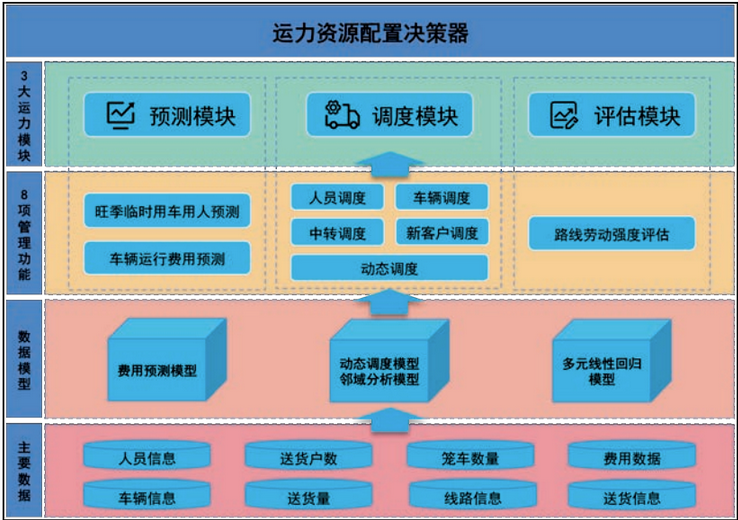 卷烟物流运力资源的优化配置“驾驶舱”构建与应用