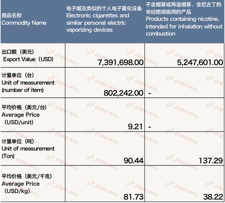 3月中国出口法国电子烟约1263万美元 环比增长32.99%