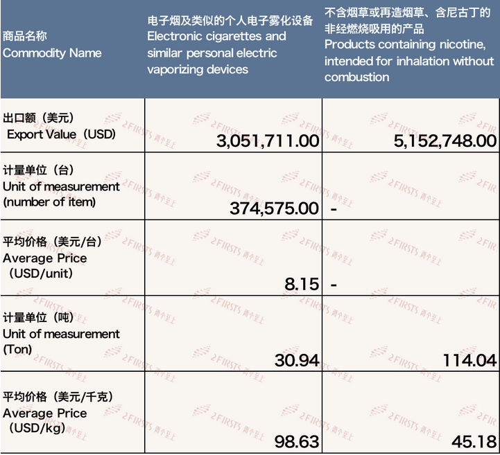 3月中国出口意大利电子烟约820万美元 环比增长37.35%