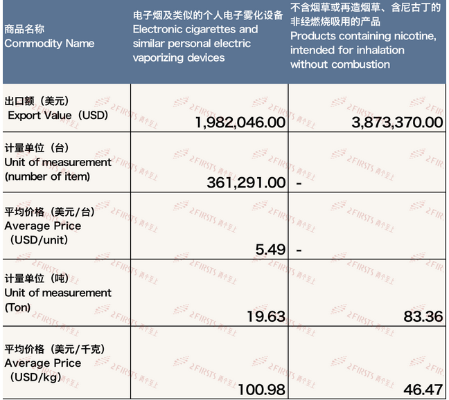 3月中国出口西班牙电子烟约585万美元 环比增长41.21%