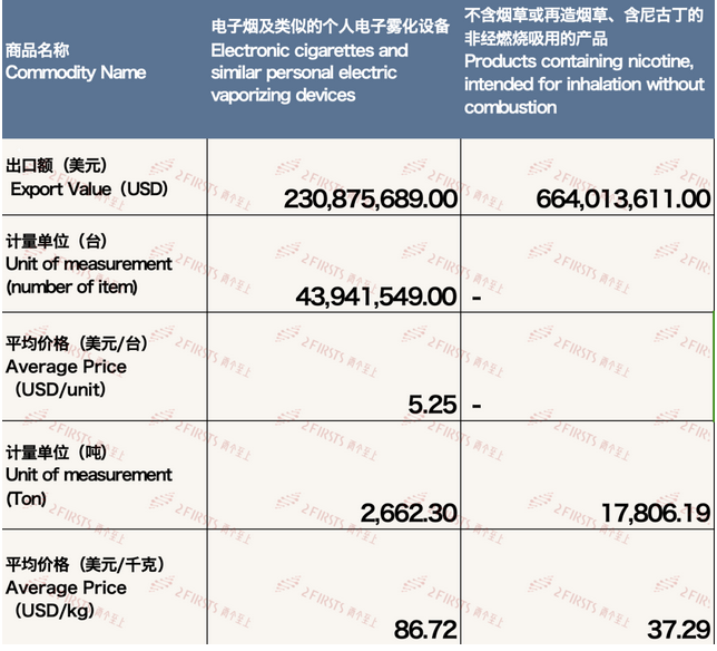 4月中国出口电子烟总额约8.95亿美元 同比减少13.5%