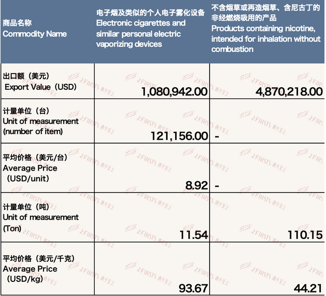 3月中国出口南非电子烟约595万美元 环比59.73%