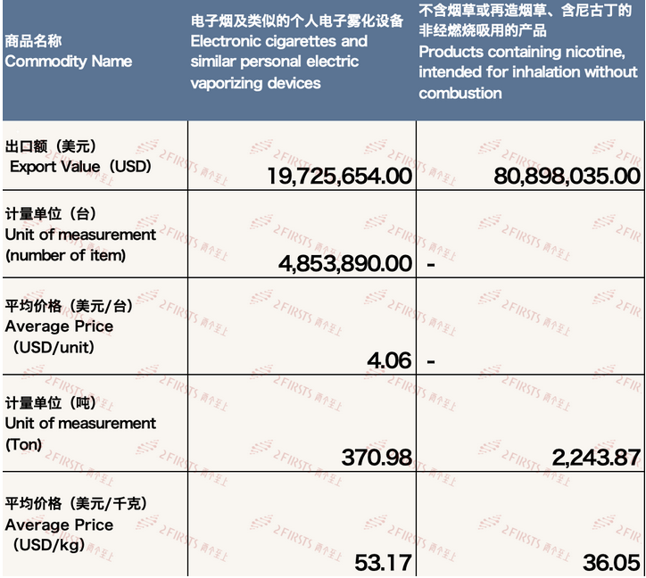 4月中国出口英国电子烟约1亿美元 环比增长15.96%