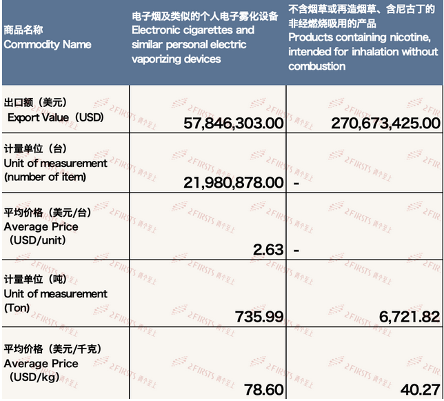 4月中国出口美国电子烟约3.2亿美元 环比增长9.98%